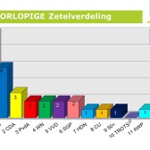 WSHD voorlopige-zetelverdeling-op-basis-98-vd-stemmen zetels